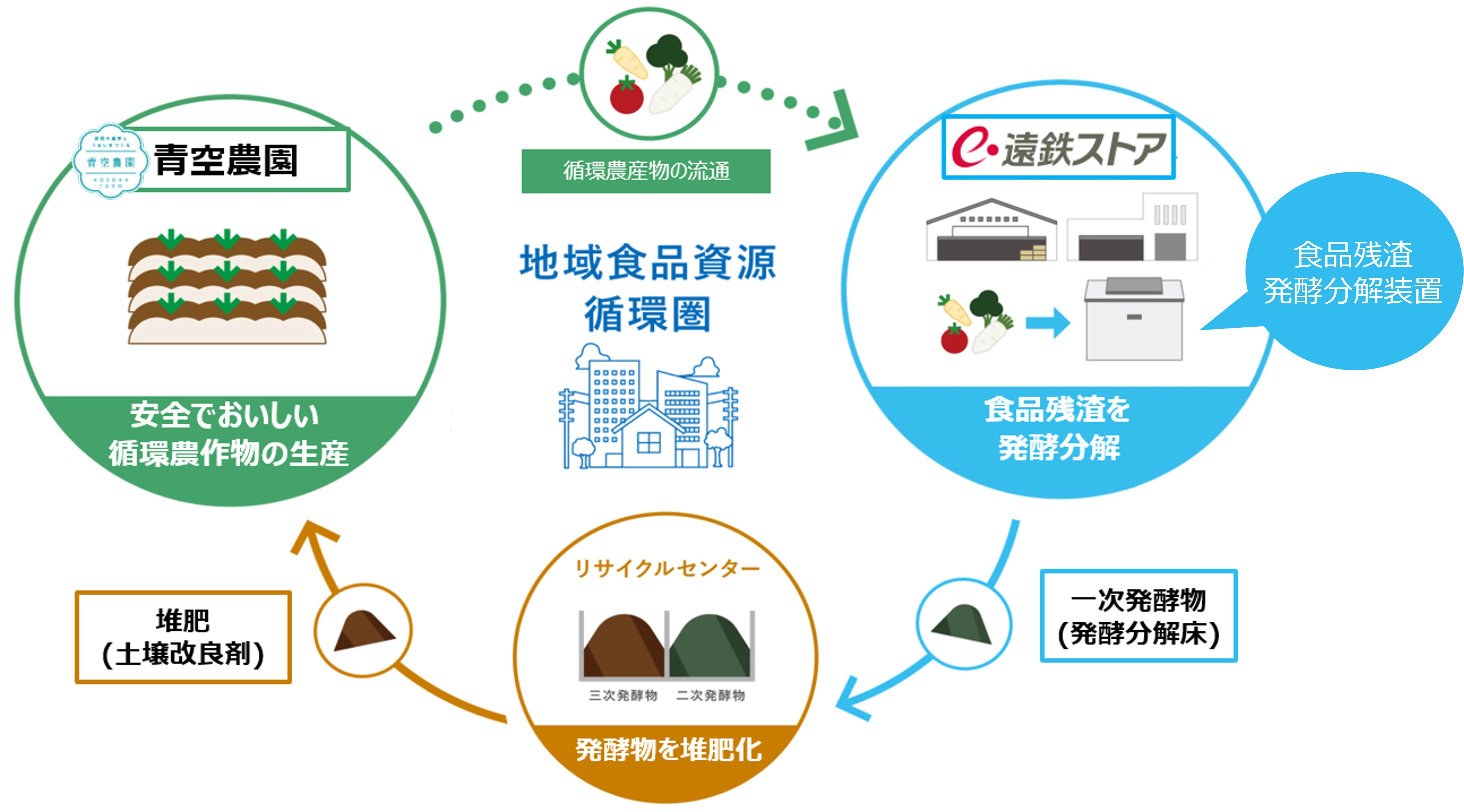食品リサイクルループの概要イメージ図
